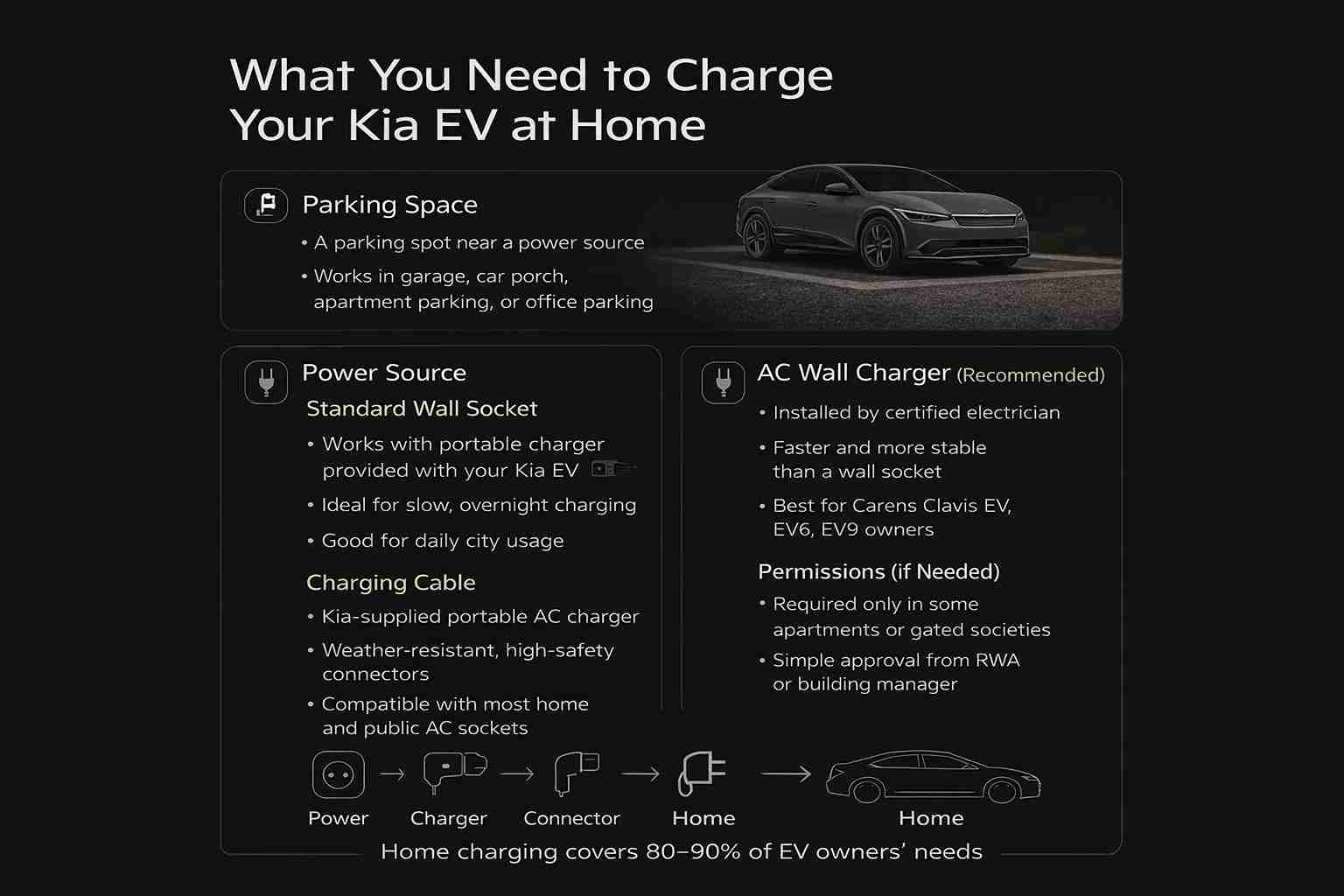 What you need to charge your Kia EV at home